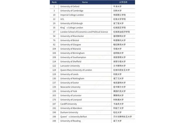 世界大学排名榜