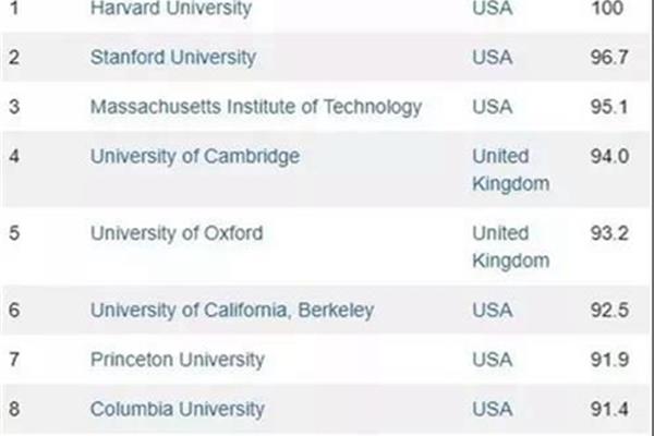 世界大学排名榜