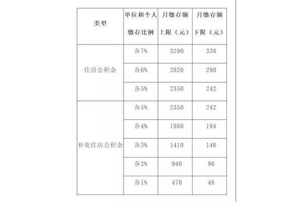 上海公积金上限