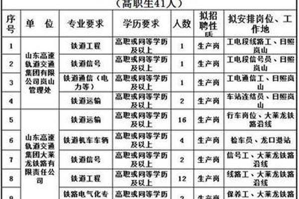 胜利油田招聘