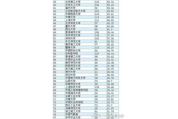 北京化工大学排名