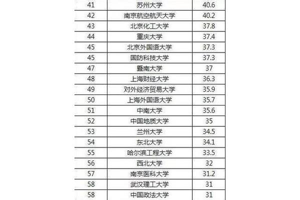 北京化工大学排名