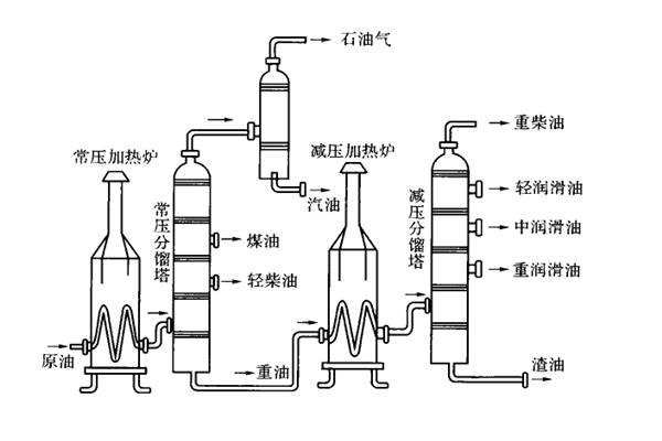 石油的分馏