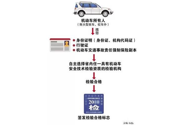 机动车异地年检