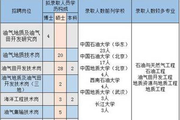 胜利油田招聘