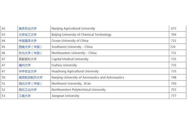 北京化工大学排名