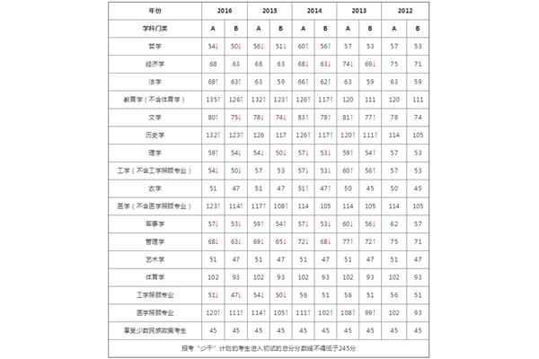 历年国家线