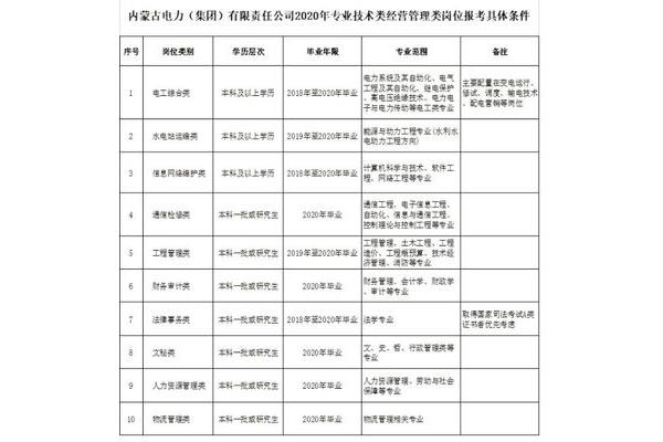 内蒙古电力招聘