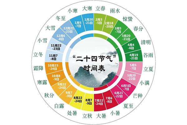 二十四节气分类