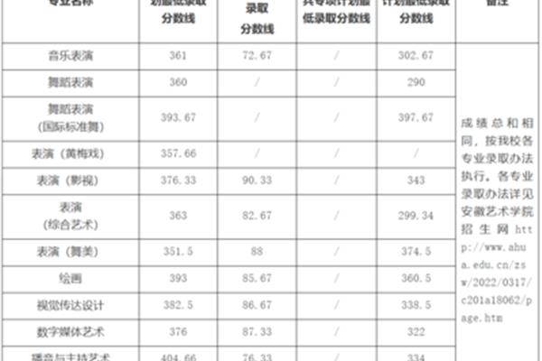 艺术学院招生要求