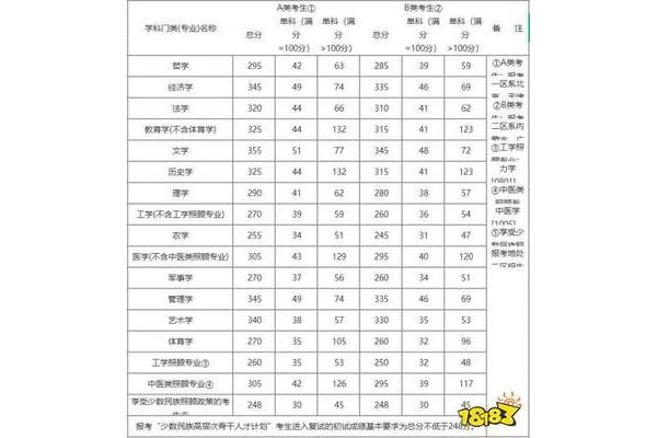 历年国家线