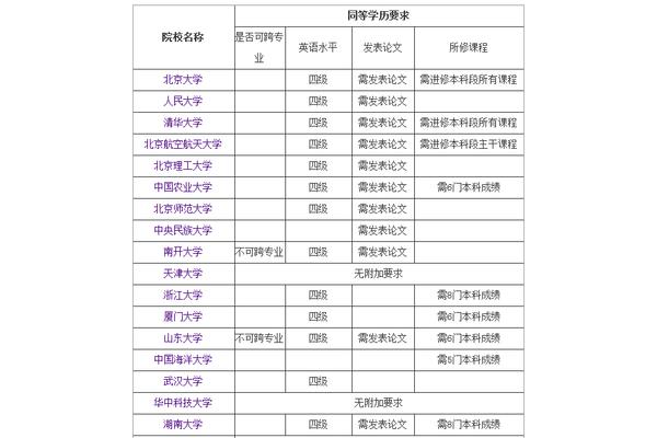 专科生考研条件