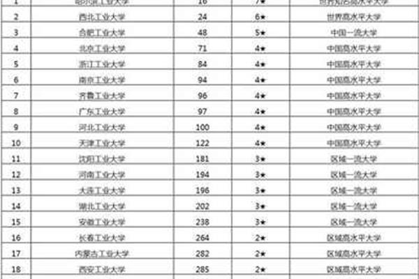 天津工业大学排名
