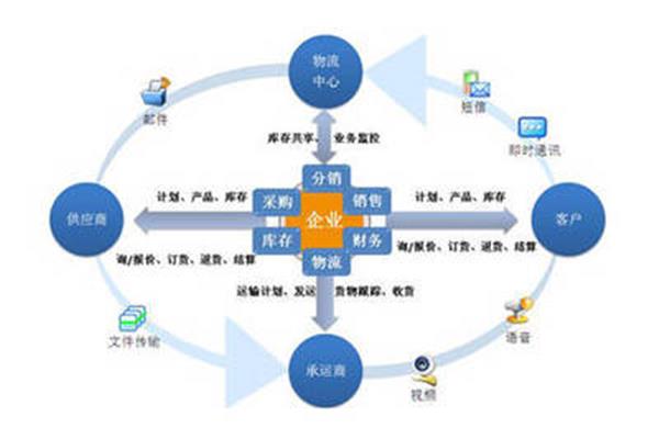 供应链管理的内容