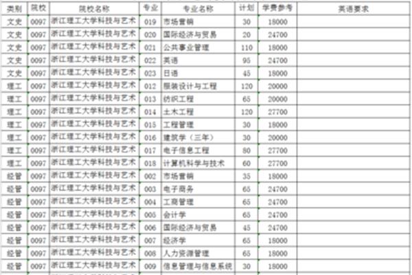 艺术学院招生要求