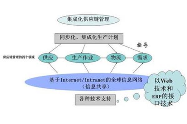 供应链管理的内容