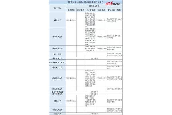 专科生考研条件