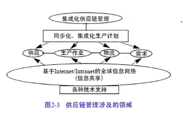 供应链管理的内容