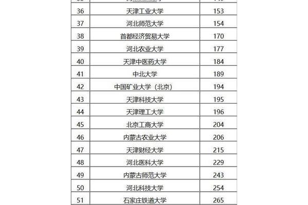 天津工业大学排名