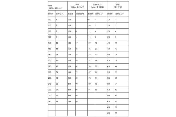 四六级分值
