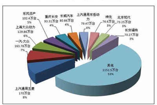 汽车市场分析