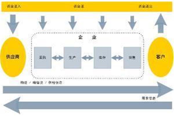 供应链管理的内容