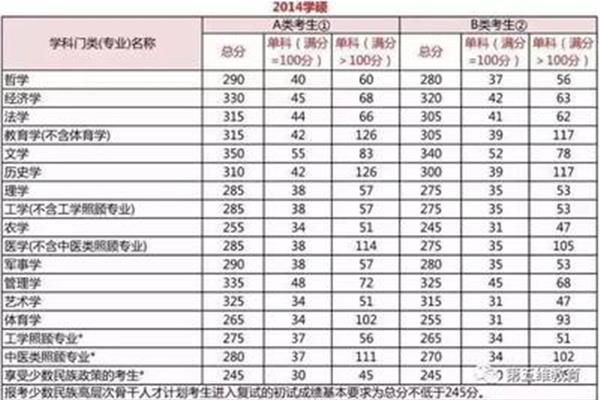 历年国家线
