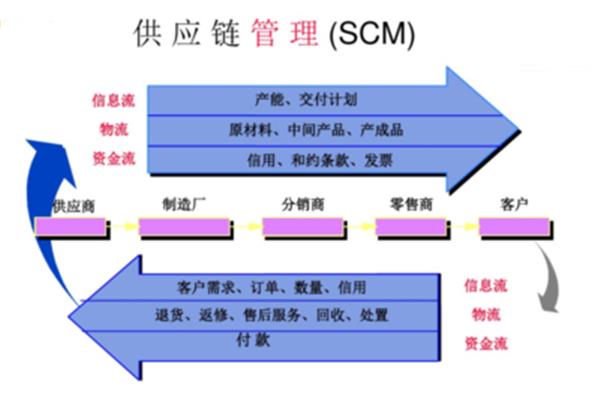 供应链管理的内容