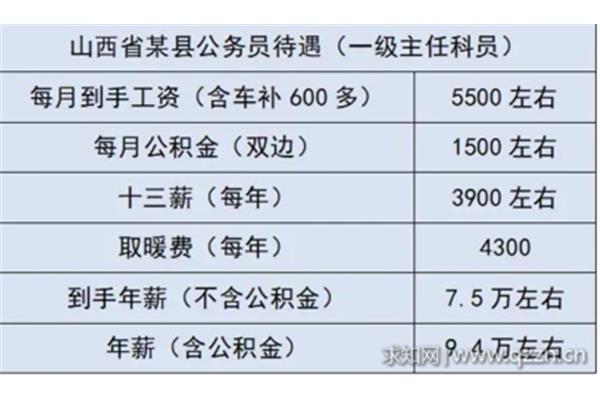 山西公务员工资