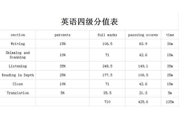 四级分值分布