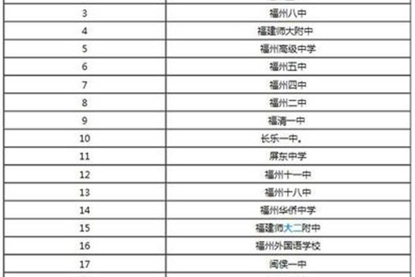 福州中学排名