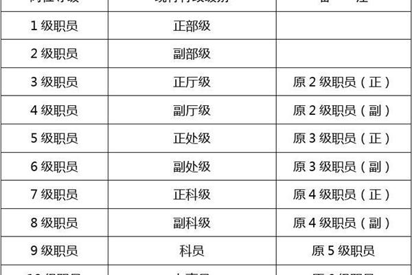 单位行政级别