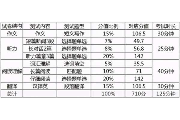四级分值分布
