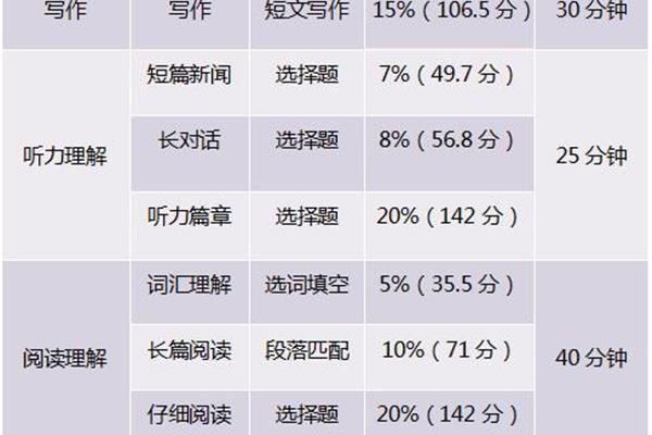 四级分值分布