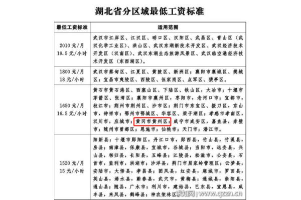 最低工资规定