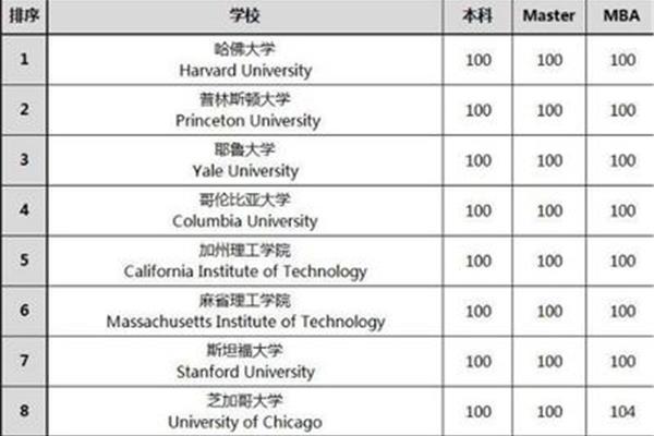 哈佛大学分数线