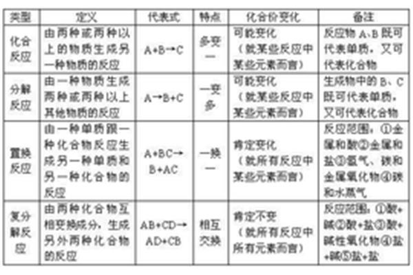 四种基本反应类型