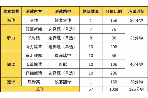 四级分值分布