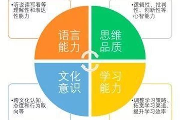 英语核心素养