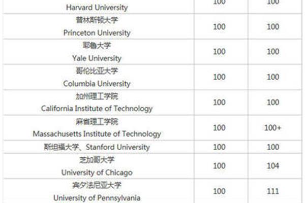 哈佛大学分数线