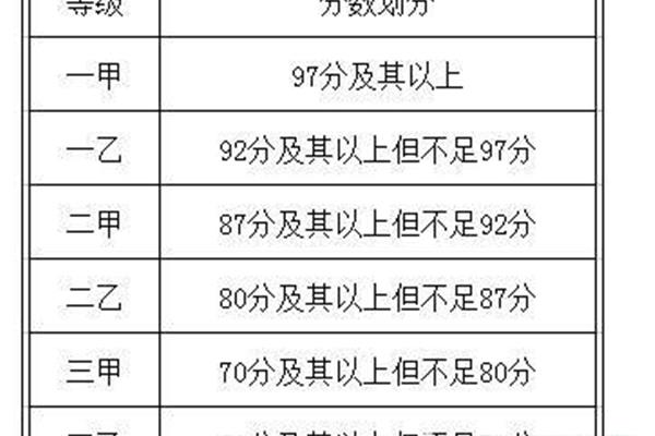 二甲是多少分