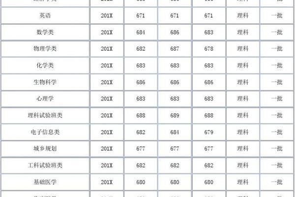 天津大学分数线