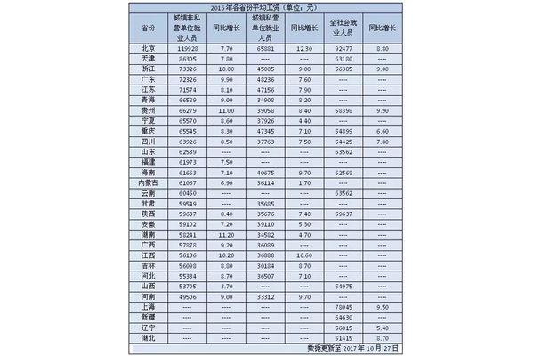 山西公务员工资