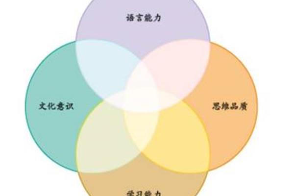 英语核心素养