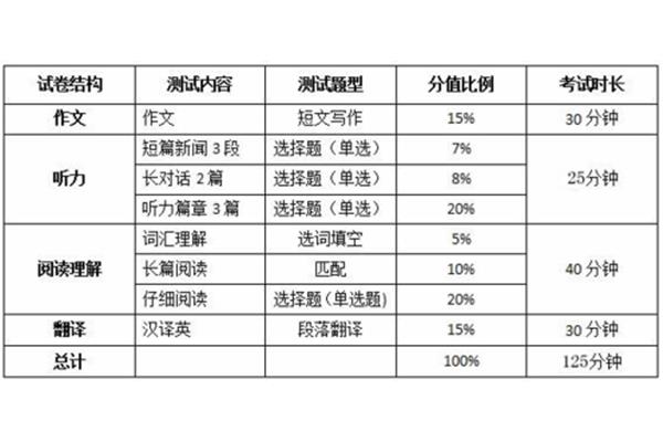 四级分值分布