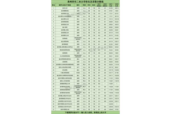 贵州高校排名