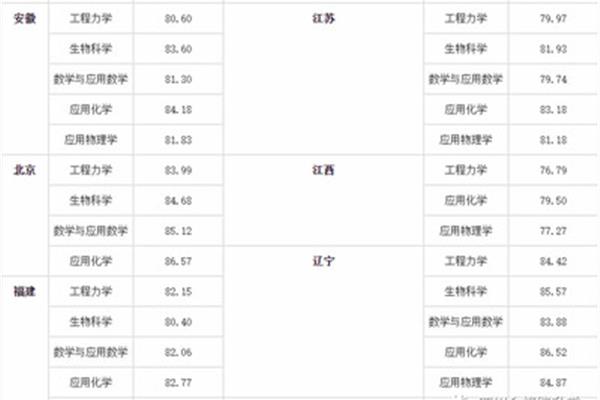 天津大学分数线