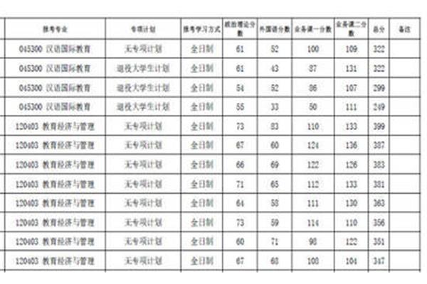 天津大学分数线