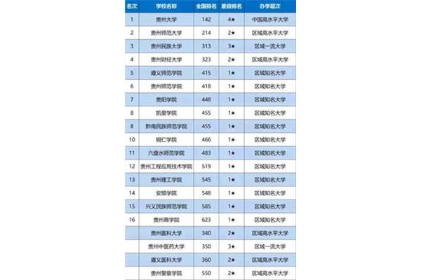 贵州高校排名