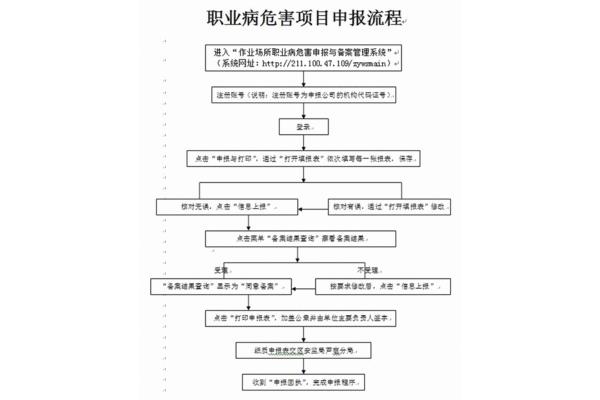 职业危害申报